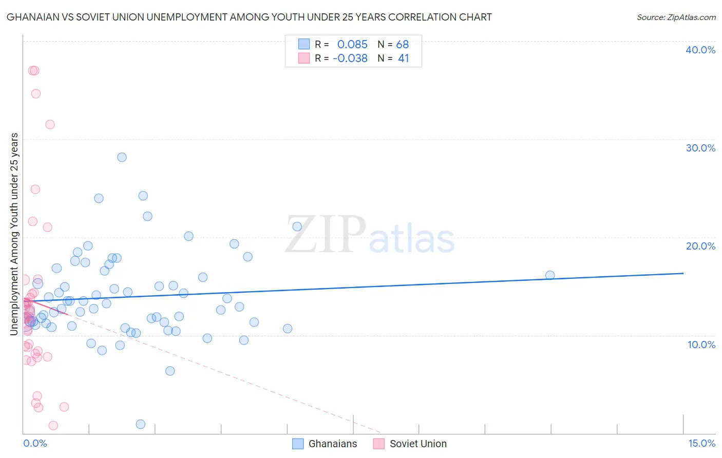 Ghanaian vs Soviet Union Unemployment Among Youth under 25 years