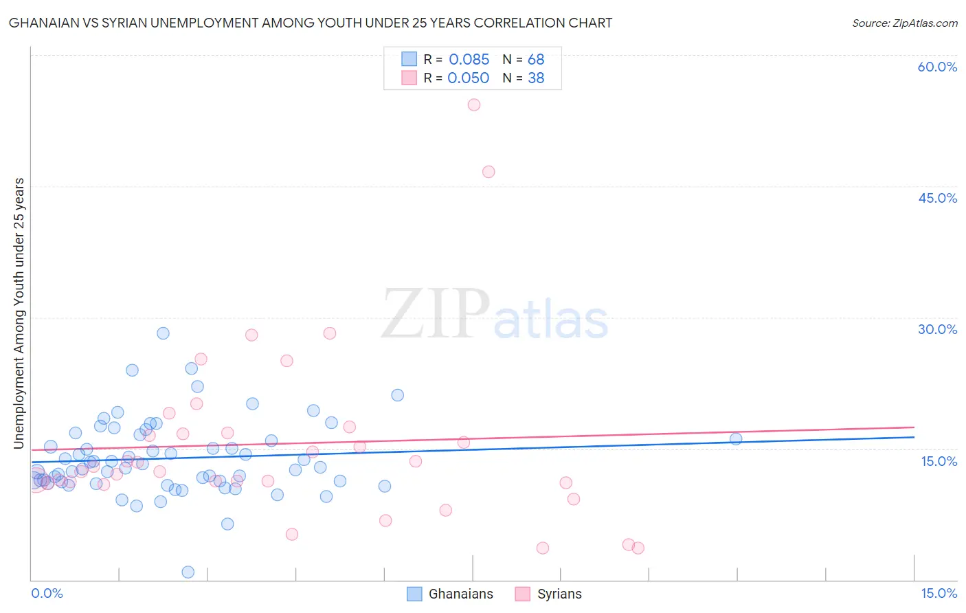 Ghanaian vs Syrian Unemployment Among Youth under 25 years