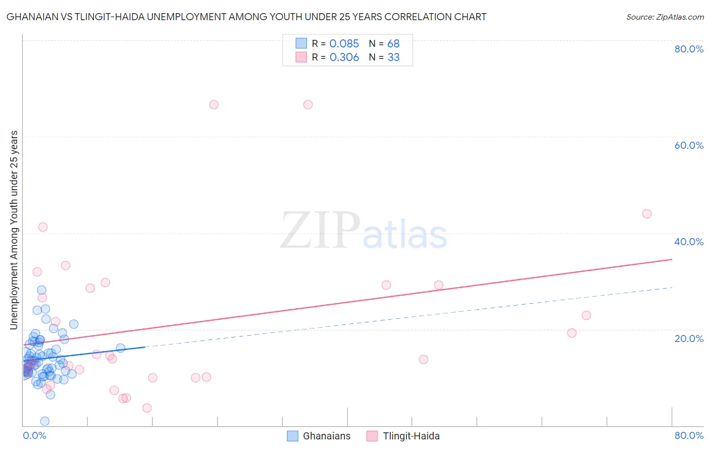 Ghanaian vs Tlingit-Haida Unemployment Among Youth under 25 years