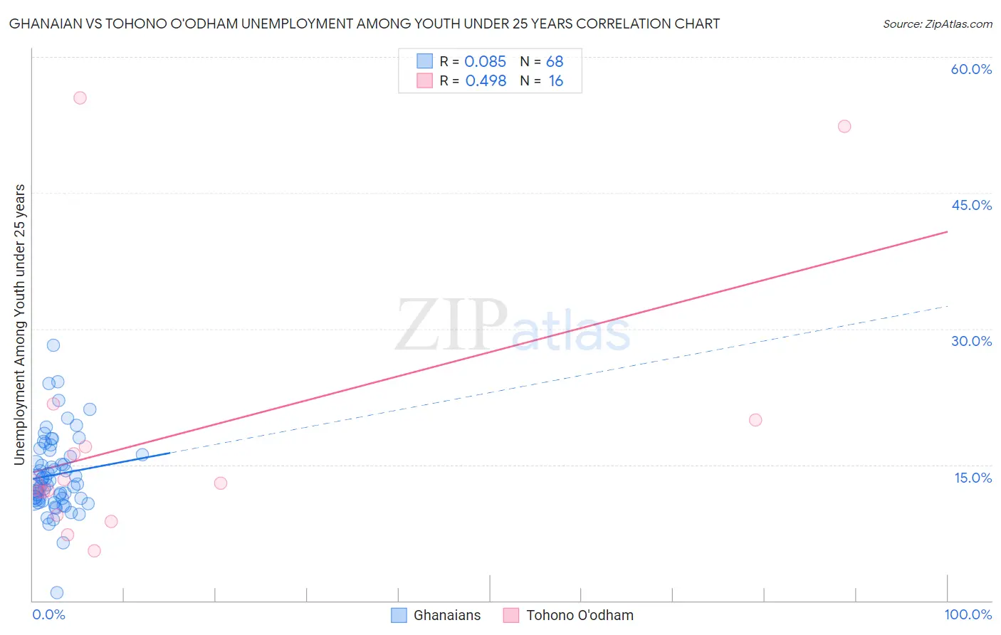 Ghanaian vs Tohono O'odham Unemployment Among Youth under 25 years