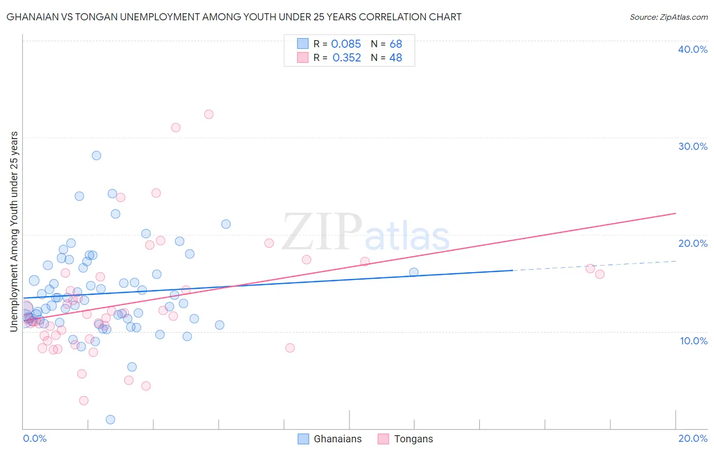 Ghanaian vs Tongan Unemployment Among Youth under 25 years