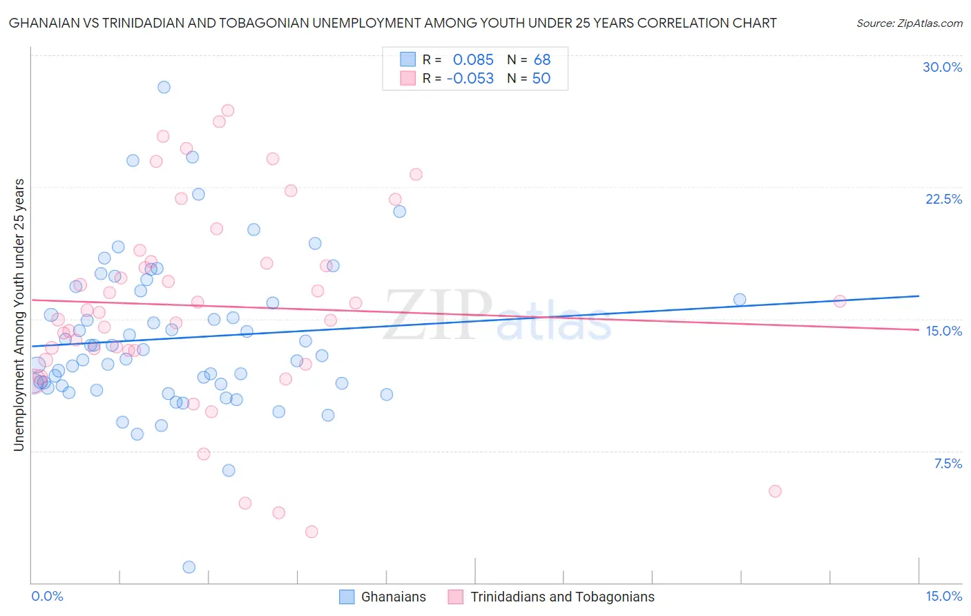 Ghanaian vs Trinidadian and Tobagonian Unemployment Among Youth under 25 years