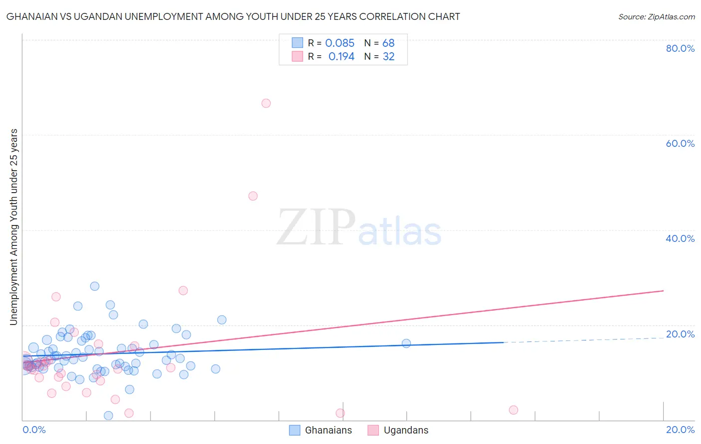 Ghanaian vs Ugandan Unemployment Among Youth under 25 years