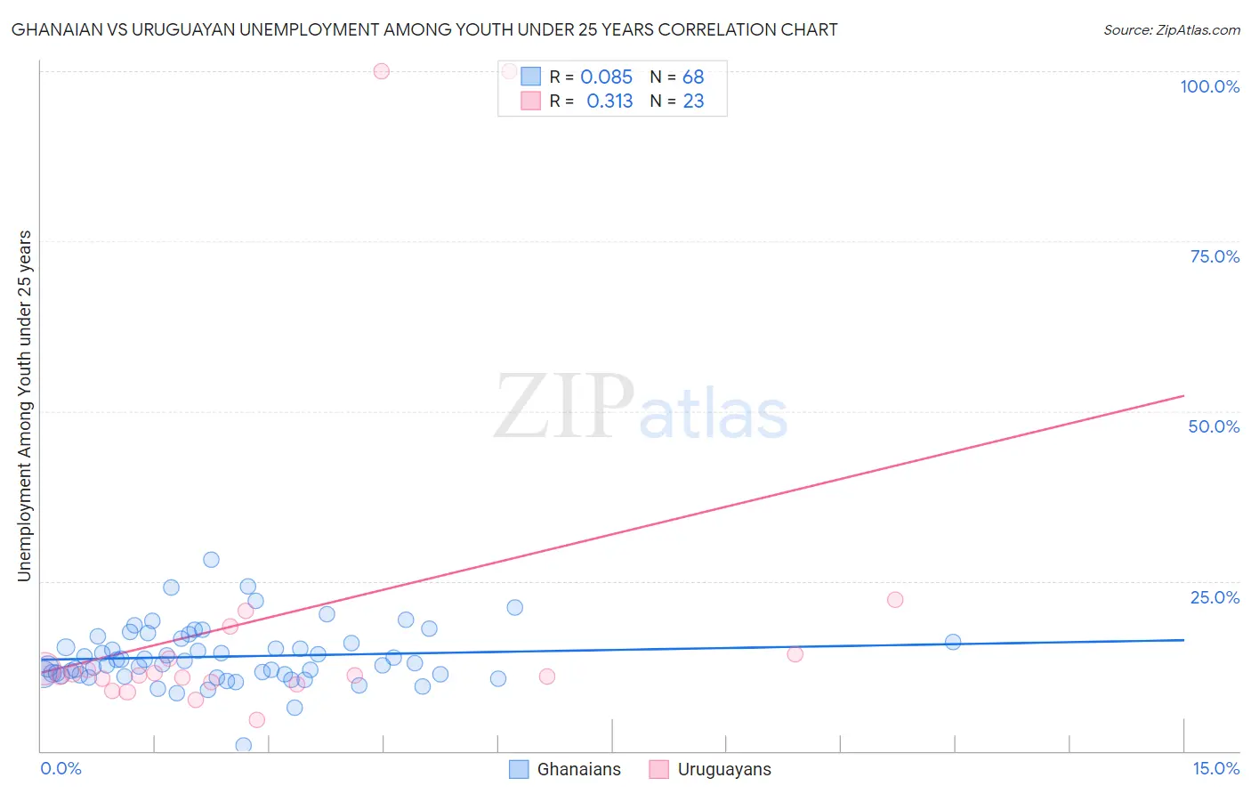 Ghanaian vs Uruguayan Unemployment Among Youth under 25 years