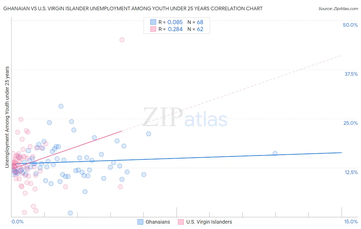 Ghanaian vs U.S. Virgin Islander Unemployment Among Youth under 25 years