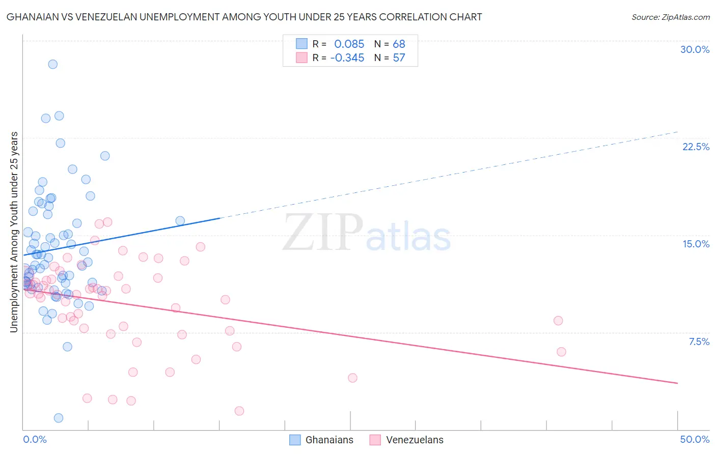Ghanaian vs Venezuelan Unemployment Among Youth under 25 years