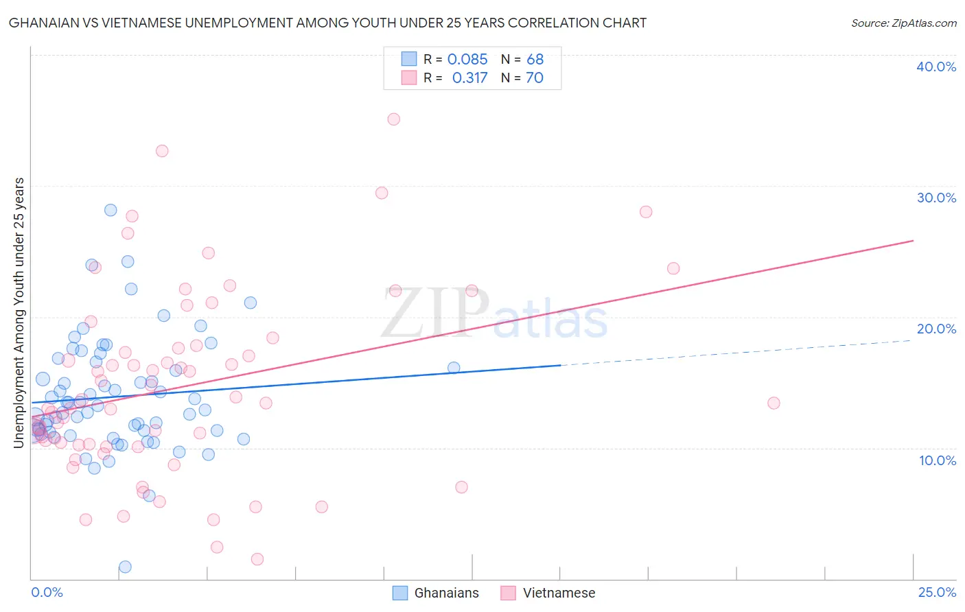 Ghanaian vs Vietnamese Unemployment Among Youth under 25 years