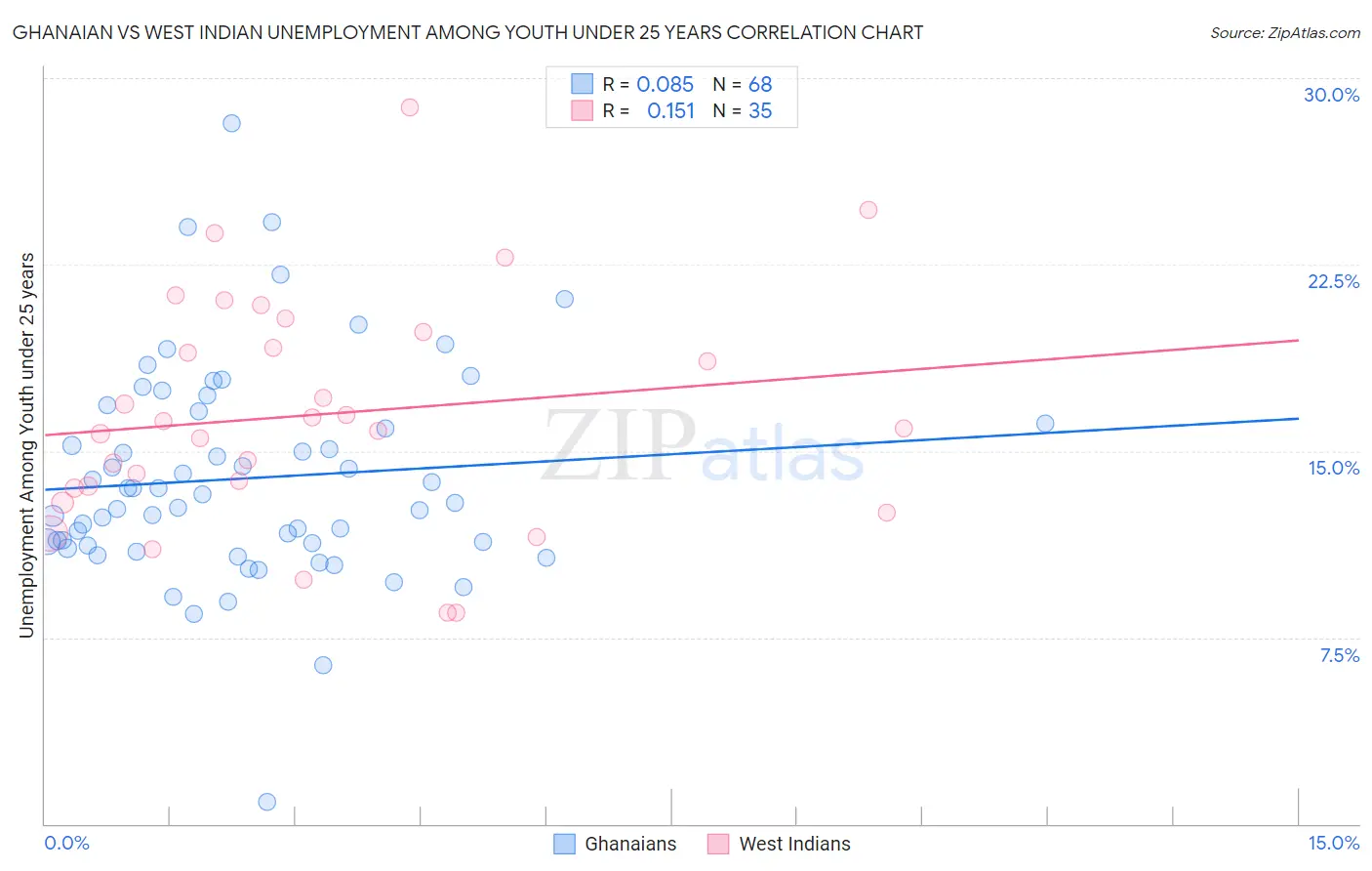 Ghanaian vs West Indian Unemployment Among Youth under 25 years