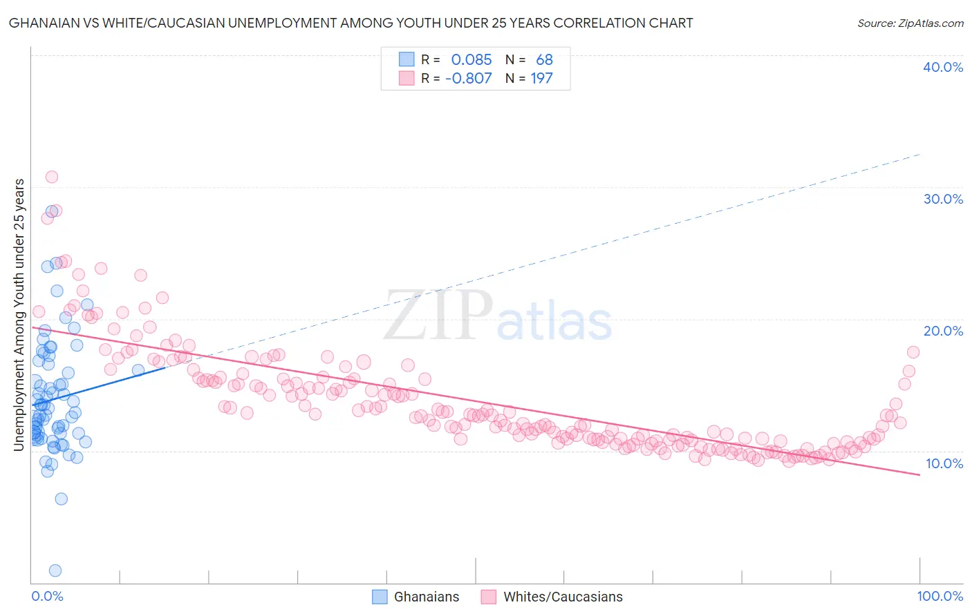 Ghanaian vs White/Caucasian Unemployment Among Youth under 25 years