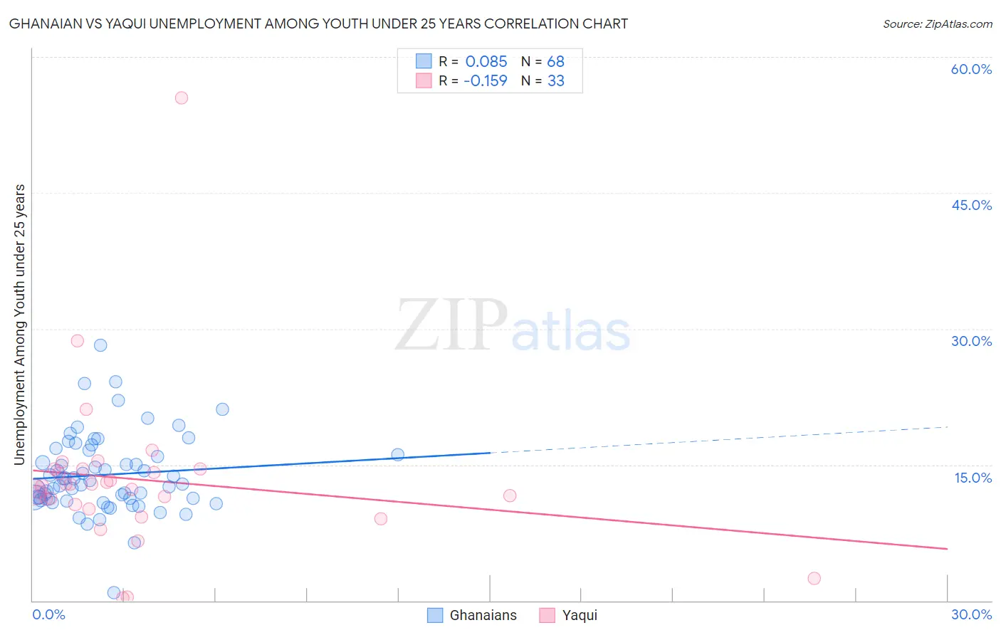 Ghanaian vs Yaqui Unemployment Among Youth under 25 years