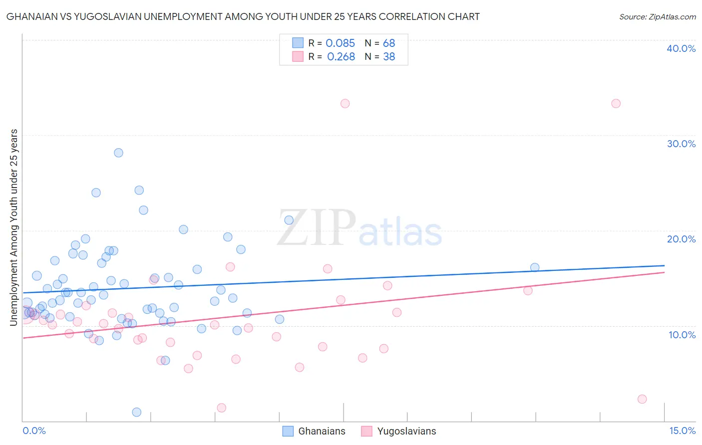 Ghanaian vs Yugoslavian Unemployment Among Youth under 25 years