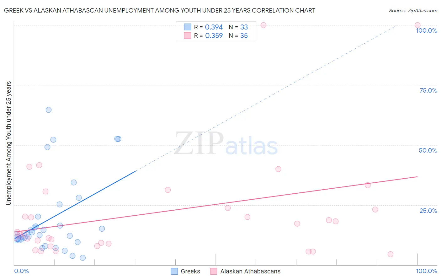 Greek vs Alaskan Athabascan Unemployment Among Youth under 25 years