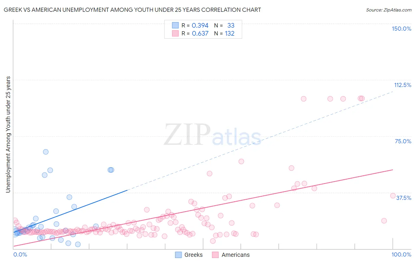 Greek vs American Unemployment Among Youth under 25 years