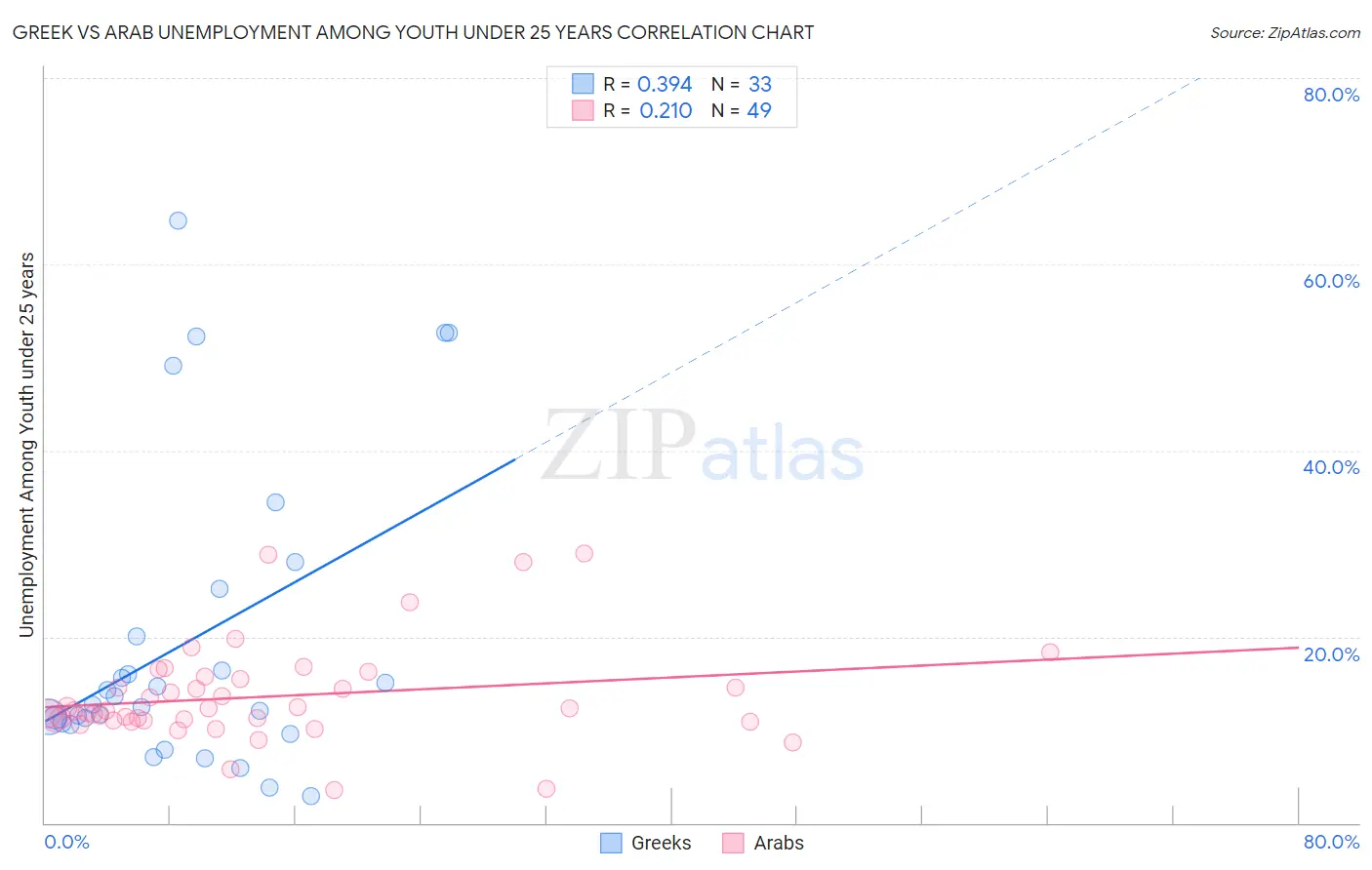 Greek vs Arab Unemployment Among Youth under 25 years