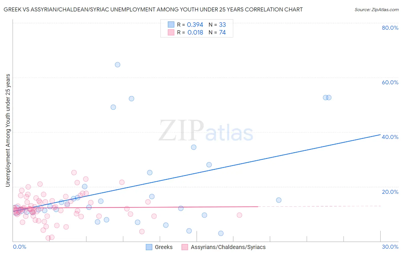 Greek vs Assyrian/Chaldean/Syriac Unemployment Among Youth under 25 years