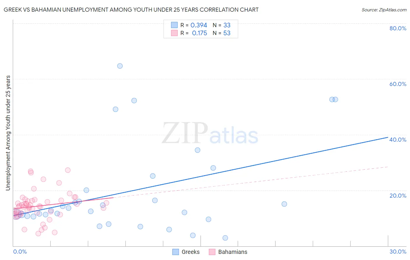 Greek vs Bahamian Unemployment Among Youth under 25 years