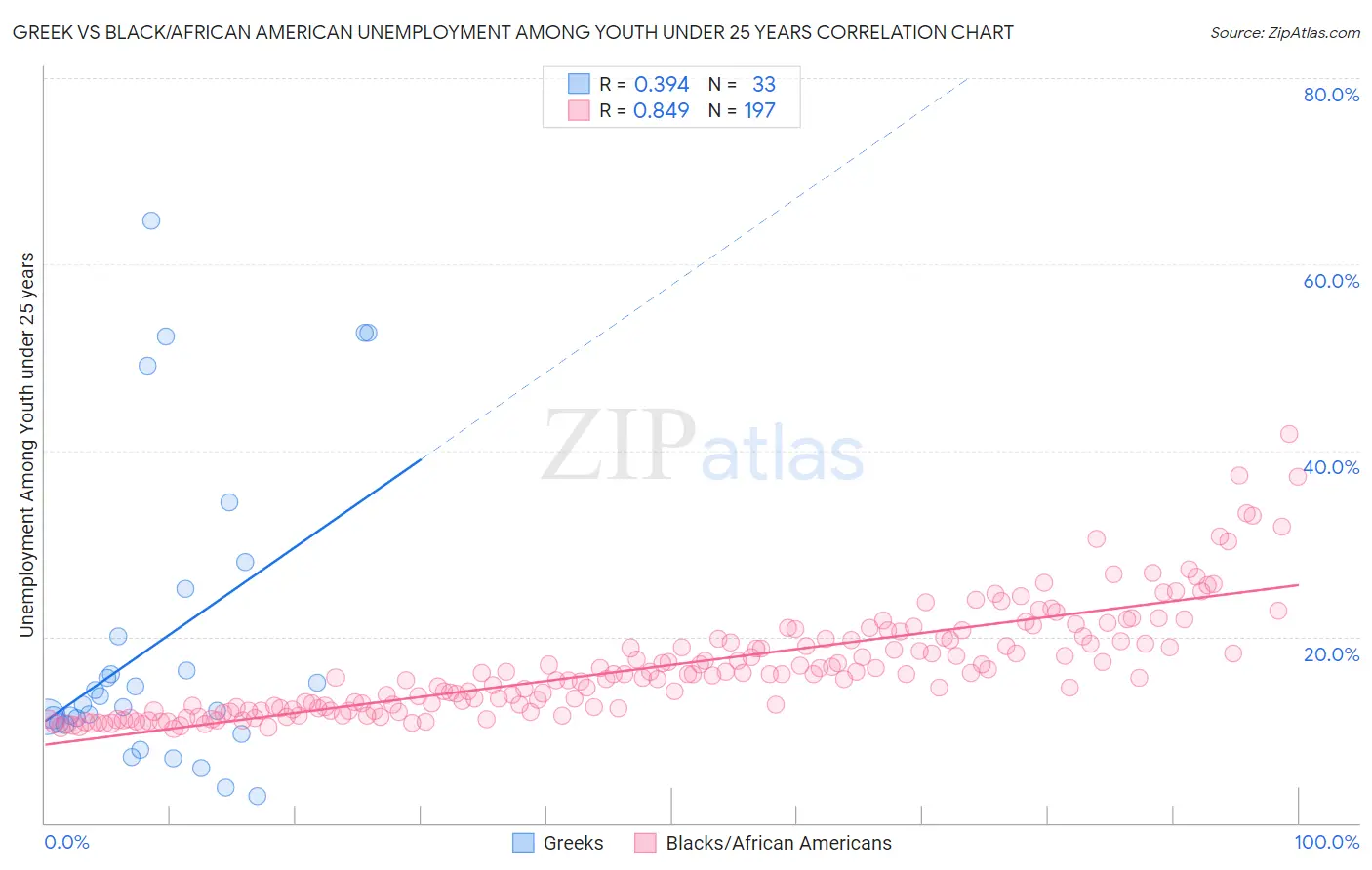 Greek vs Black/African American Unemployment Among Youth under 25 years