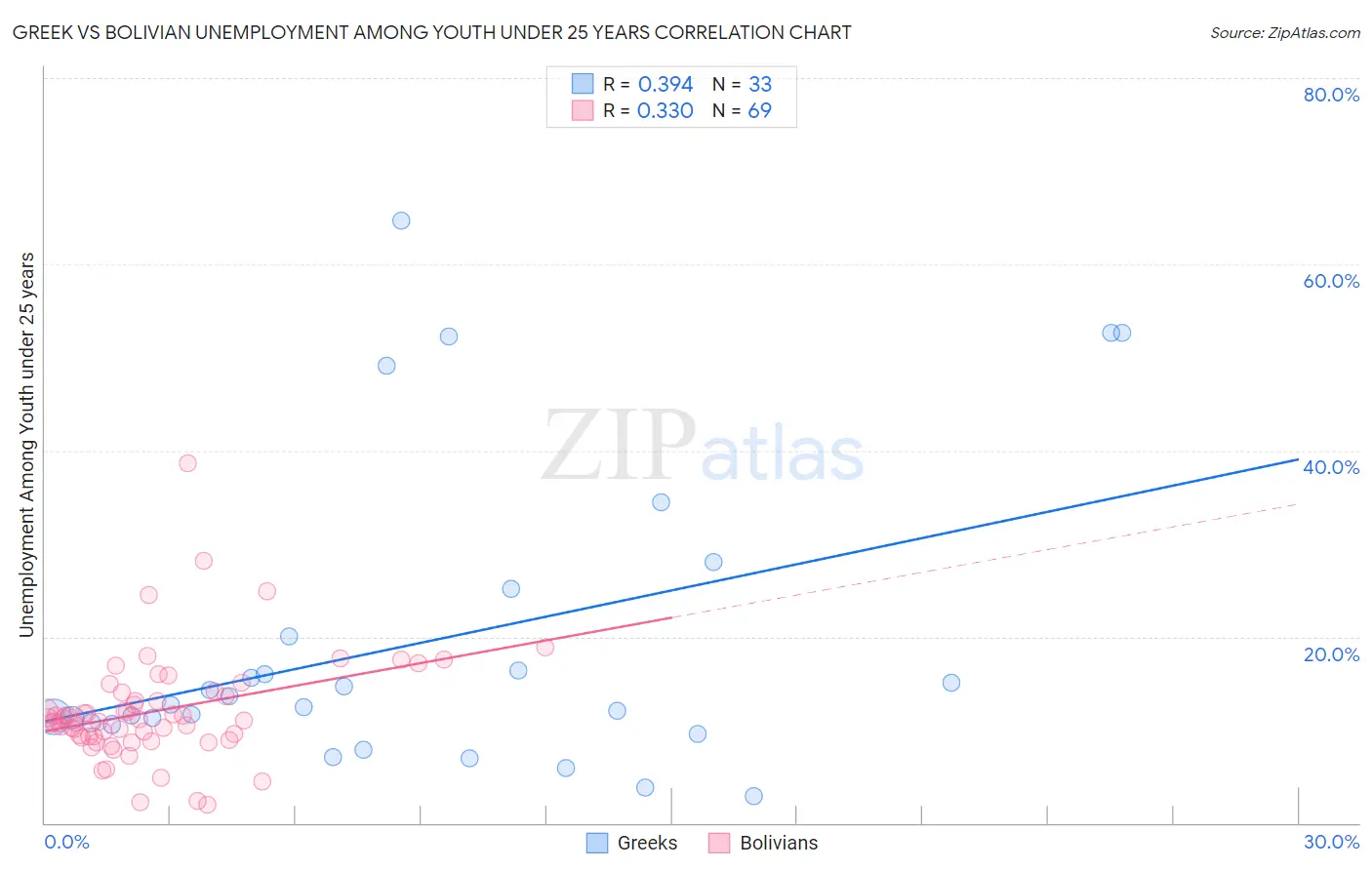 Greek vs Bolivian Unemployment Among Youth under 25 years