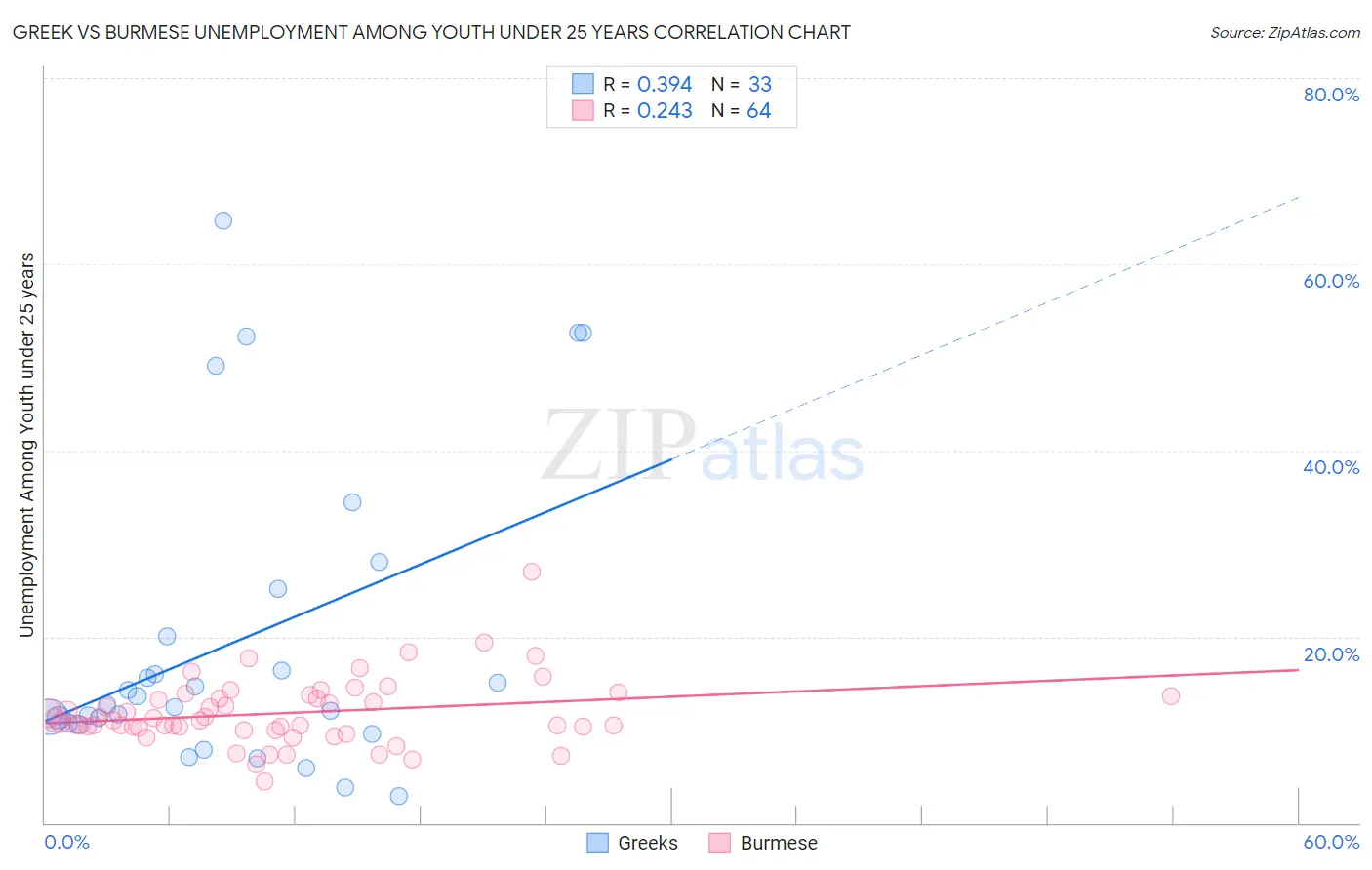Greek vs Burmese Unemployment Among Youth under 25 years