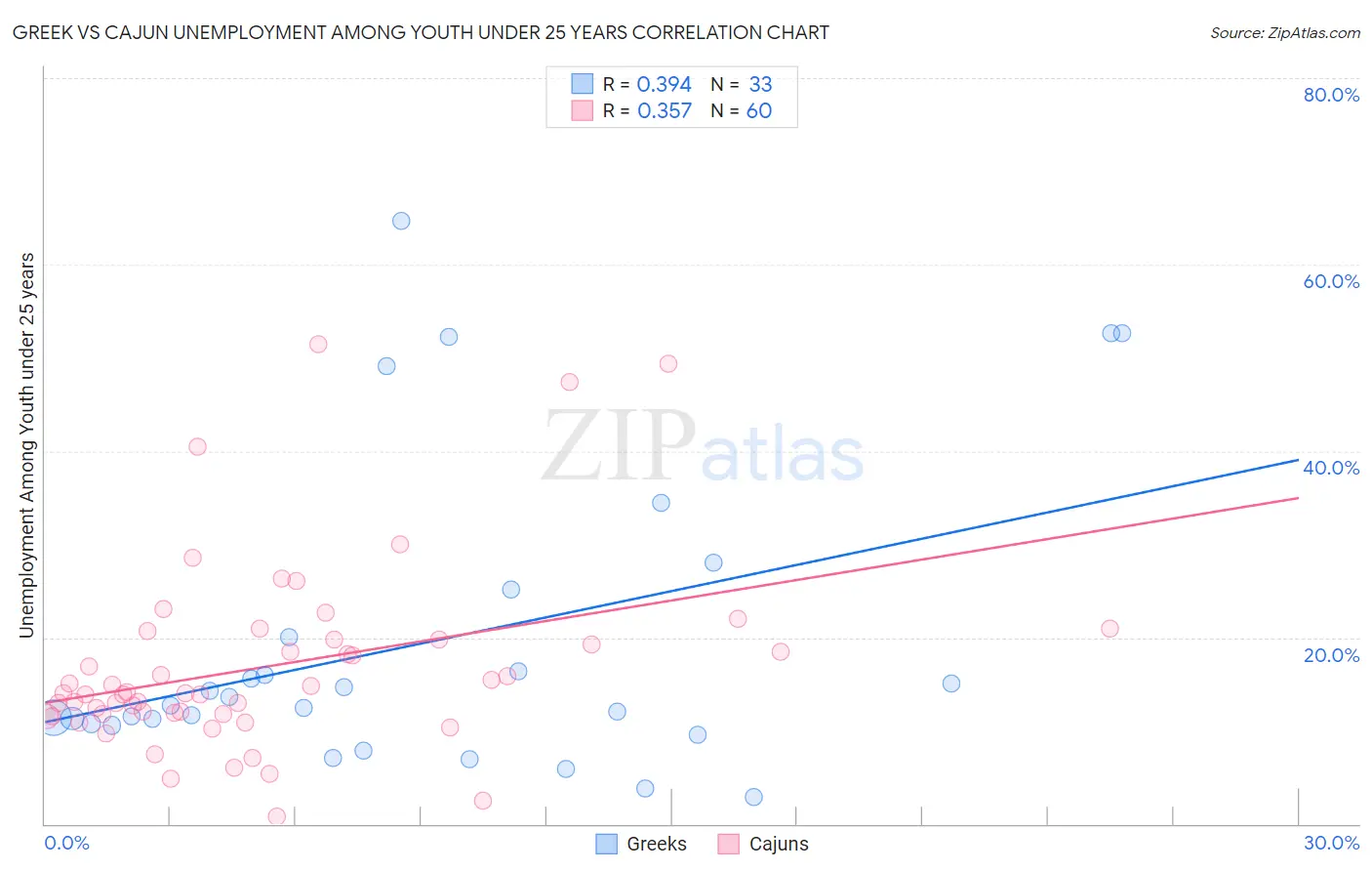 Greek vs Cajun Unemployment Among Youth under 25 years