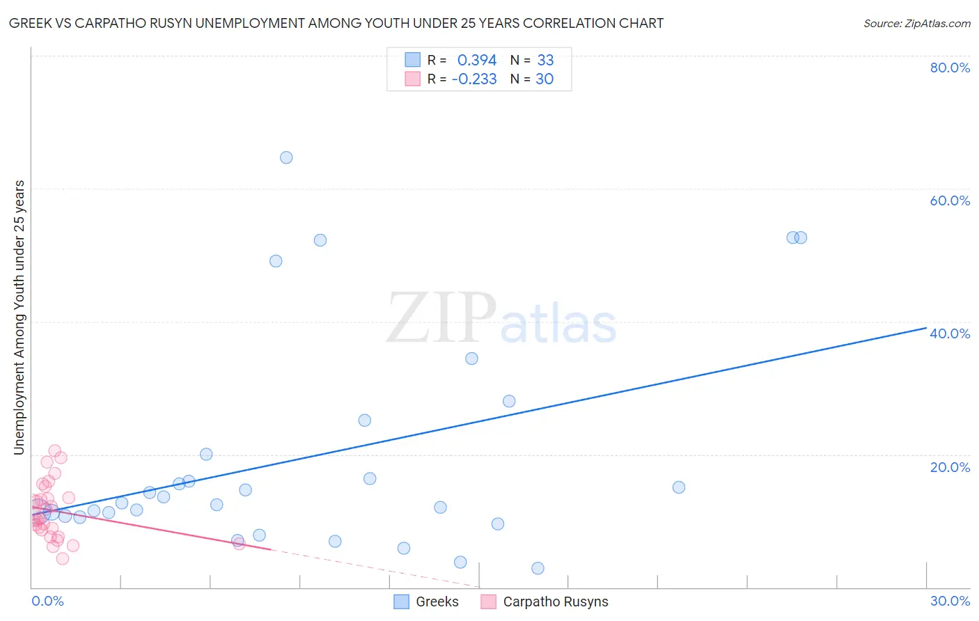 Greek vs Carpatho Rusyn Unemployment Among Youth under 25 years