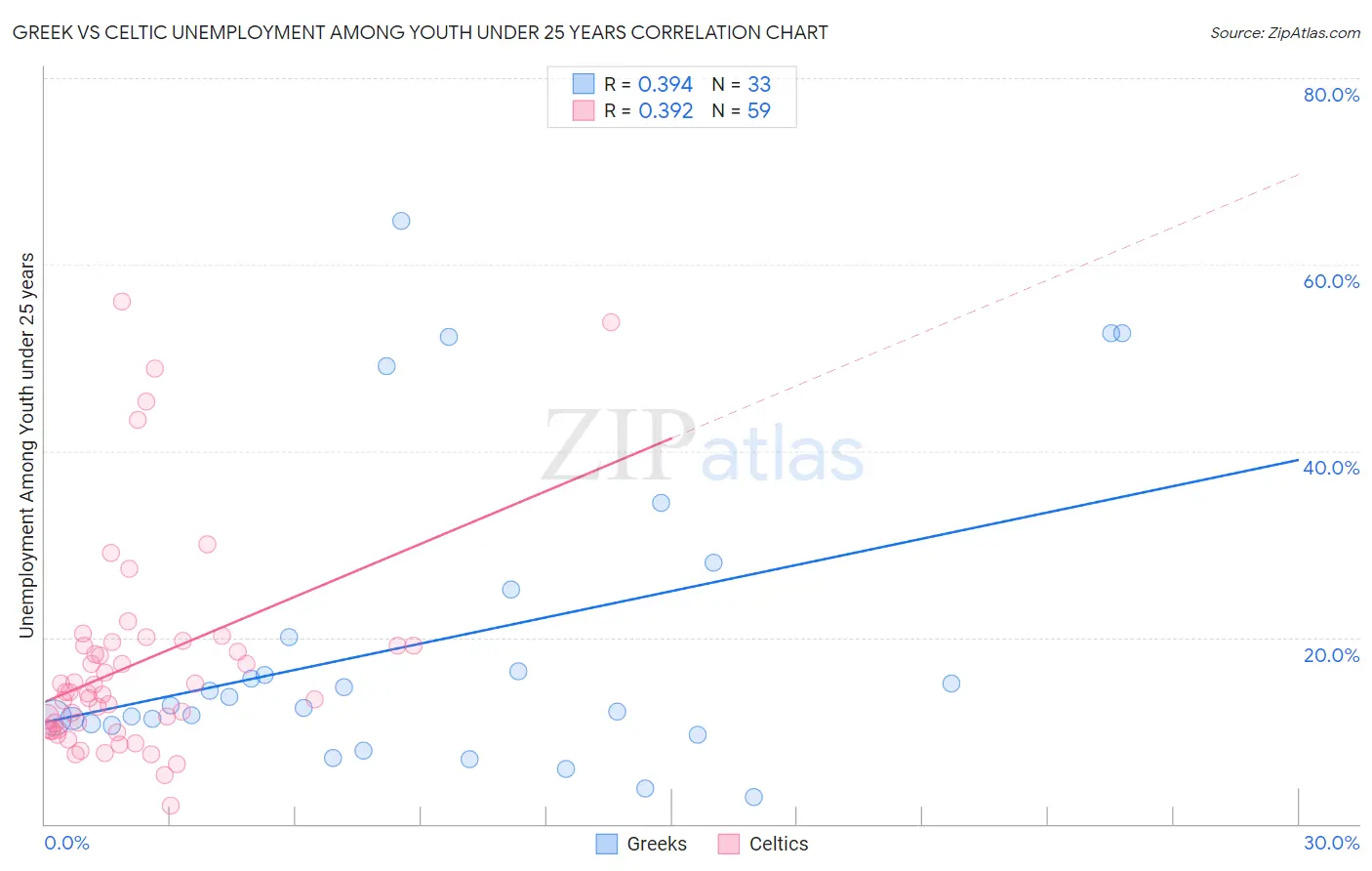 Greek vs Celtic Unemployment Among Youth under 25 years