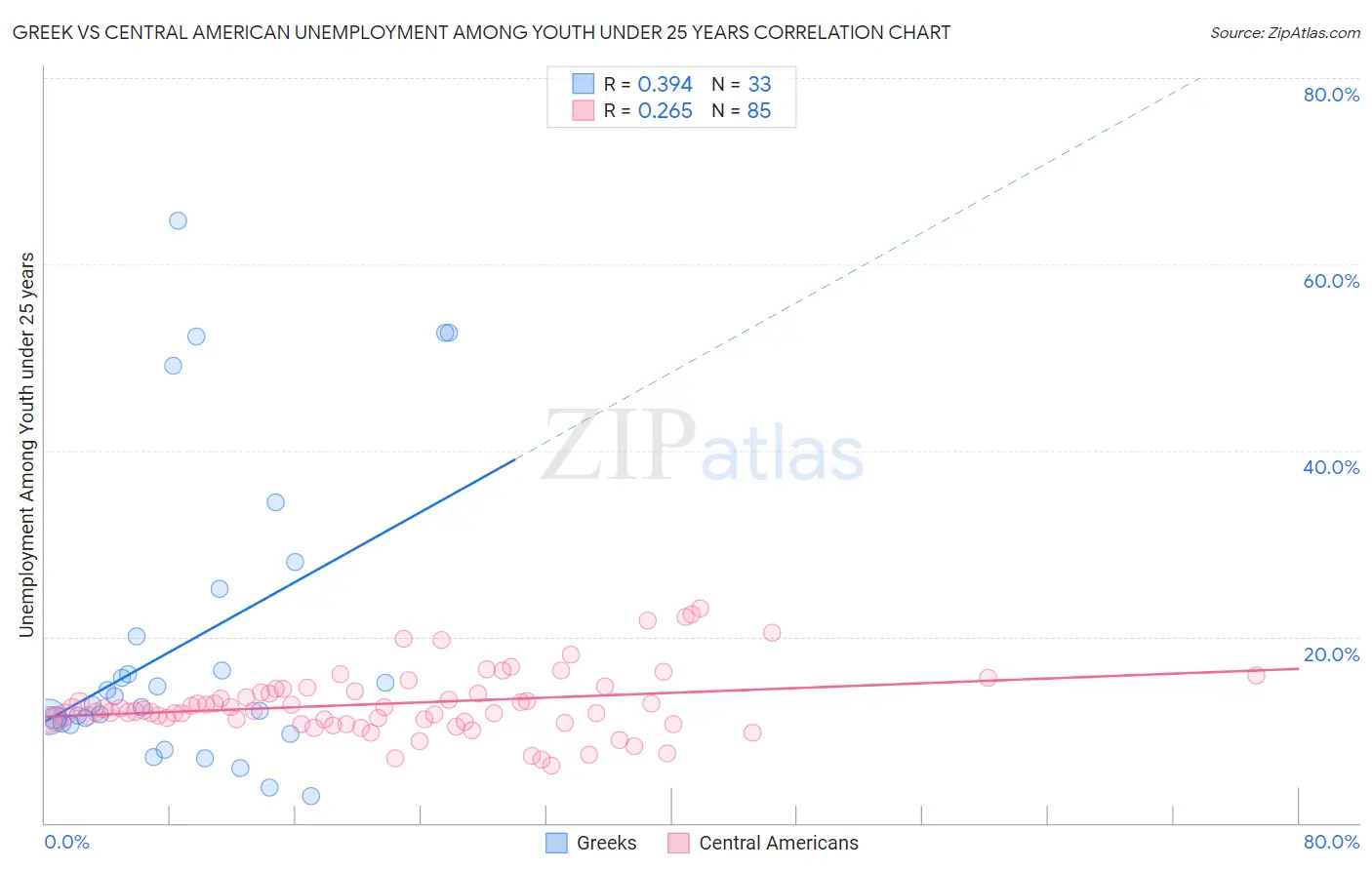 Greek vs Central American Unemployment Among Youth under 25 years