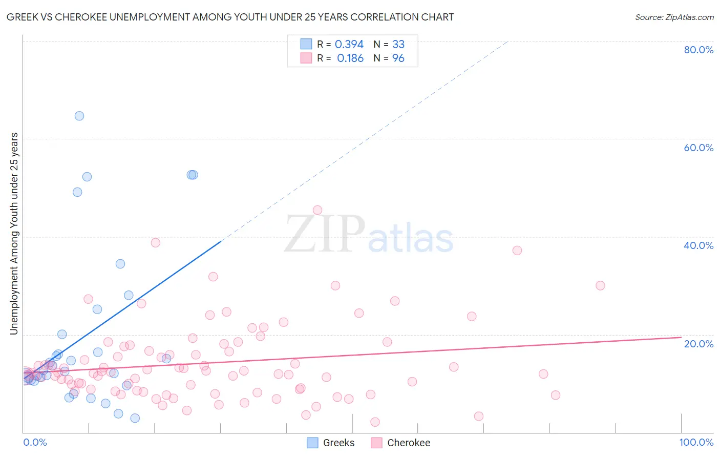 Greek vs Cherokee Unemployment Among Youth under 25 years