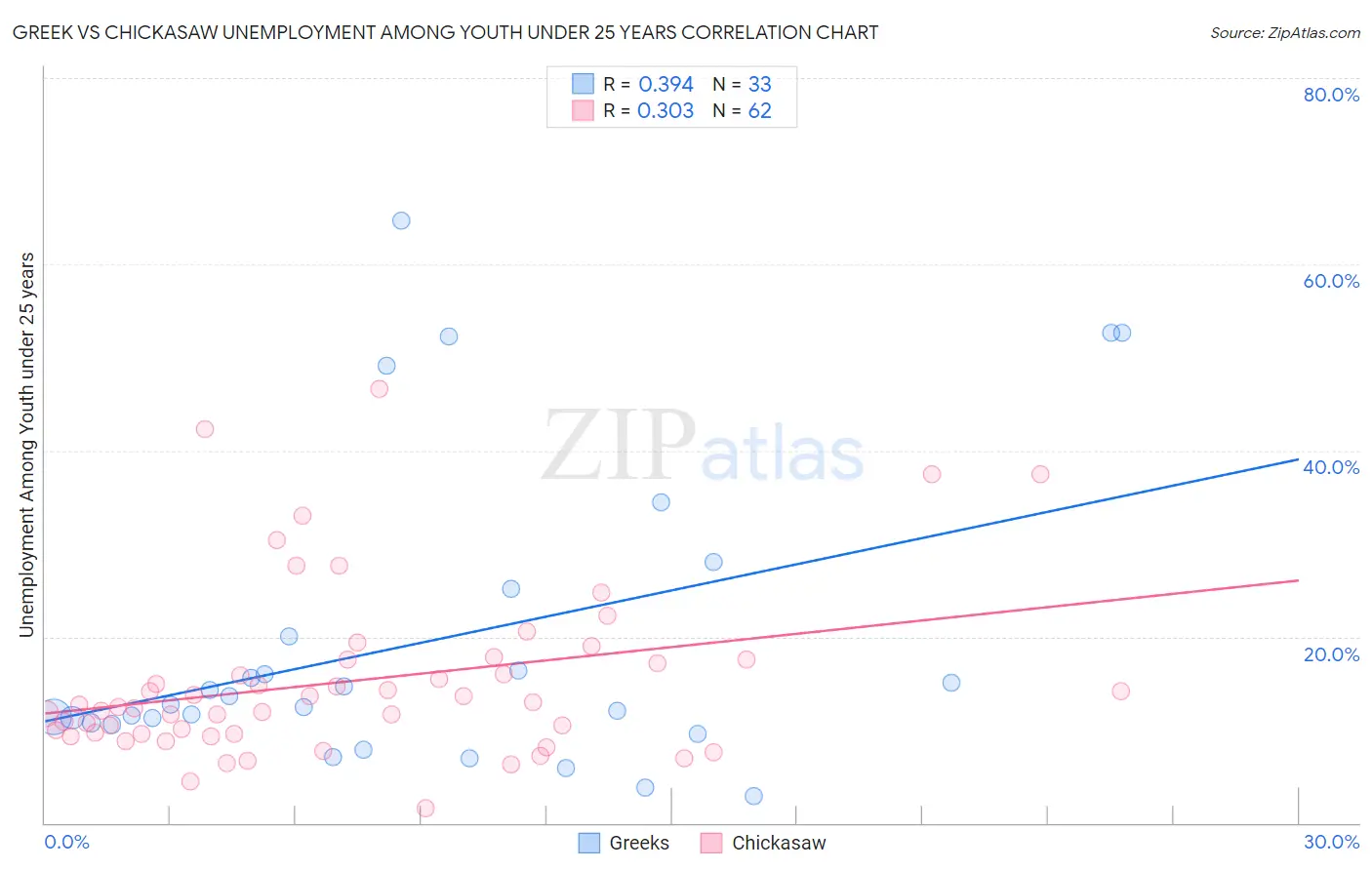 Greek vs Chickasaw Unemployment Among Youth under 25 years