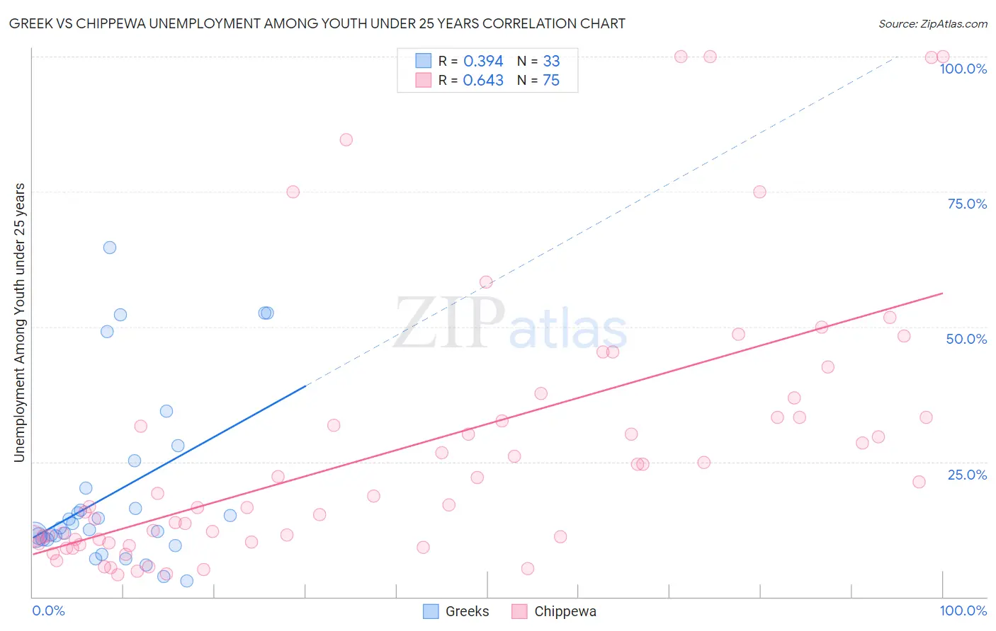 Greek vs Chippewa Unemployment Among Youth under 25 years