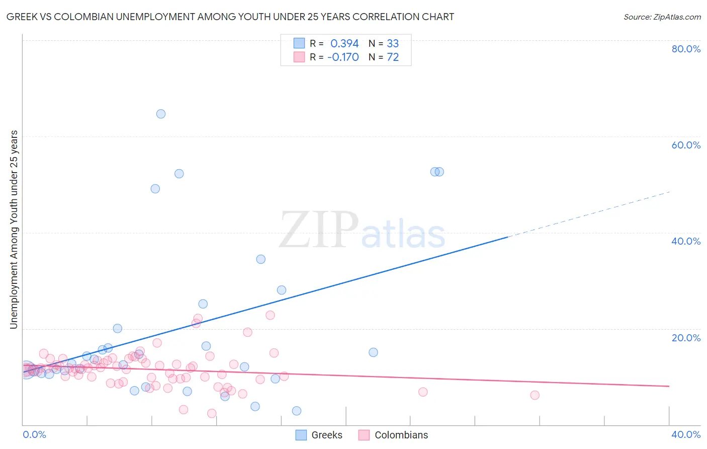 Greek vs Colombian Unemployment Among Youth under 25 years