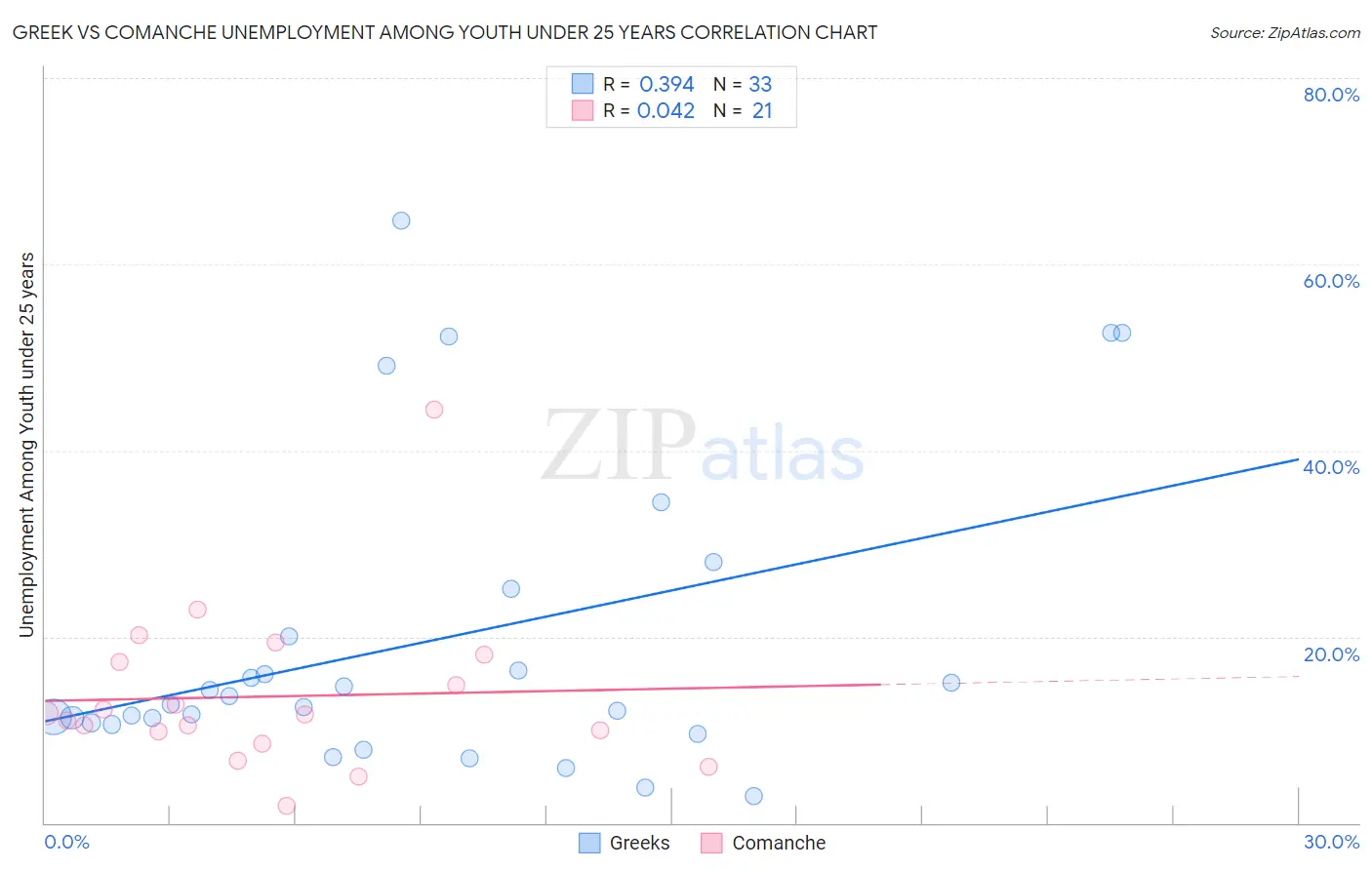 Greek vs Comanche Unemployment Among Youth under 25 years