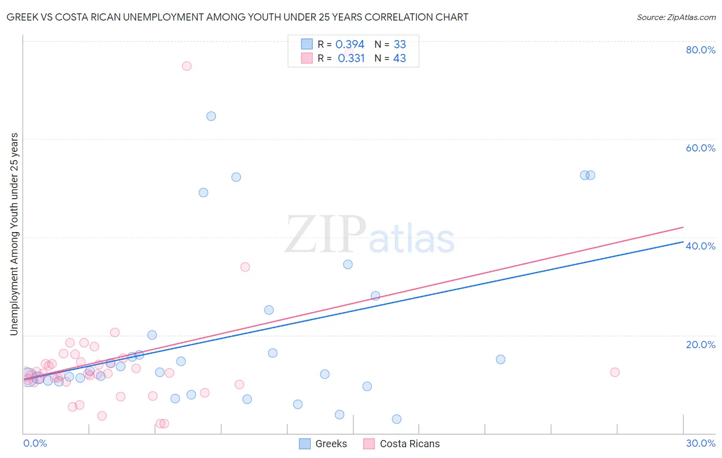 Greek vs Costa Rican Unemployment Among Youth under 25 years