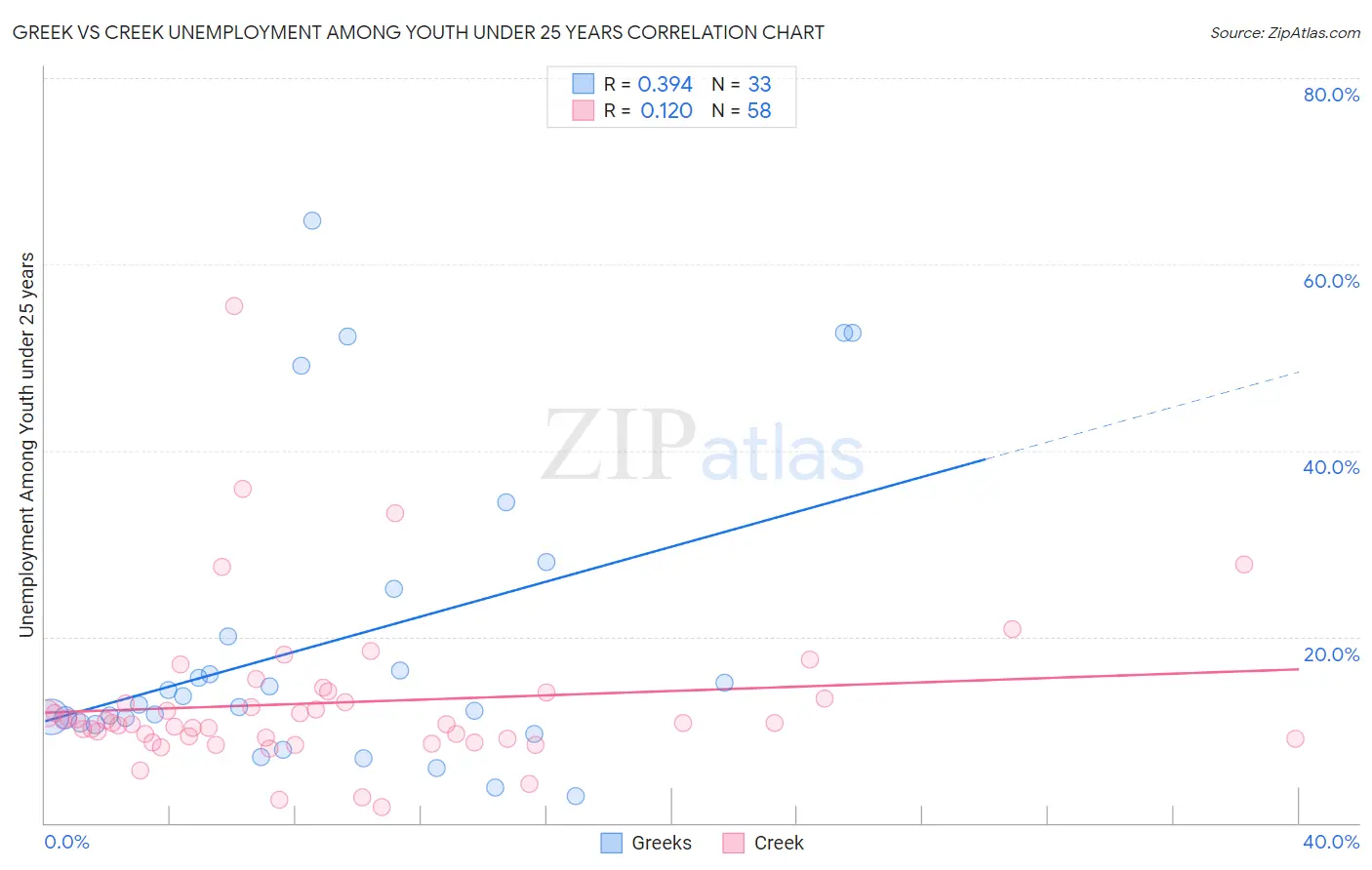 Greek vs Creek Unemployment Among Youth under 25 years