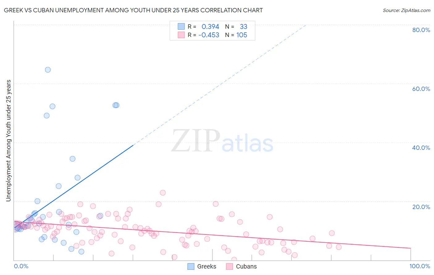 Greek vs Cuban Unemployment Among Youth under 25 years