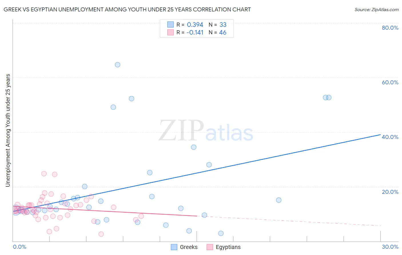 Greek vs Egyptian Unemployment Among Youth under 25 years