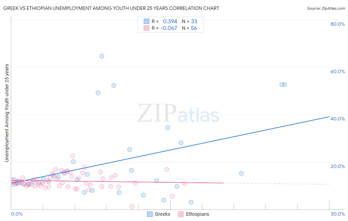 Greek vs Ethiopian Unemployment Among Youth under 25 years