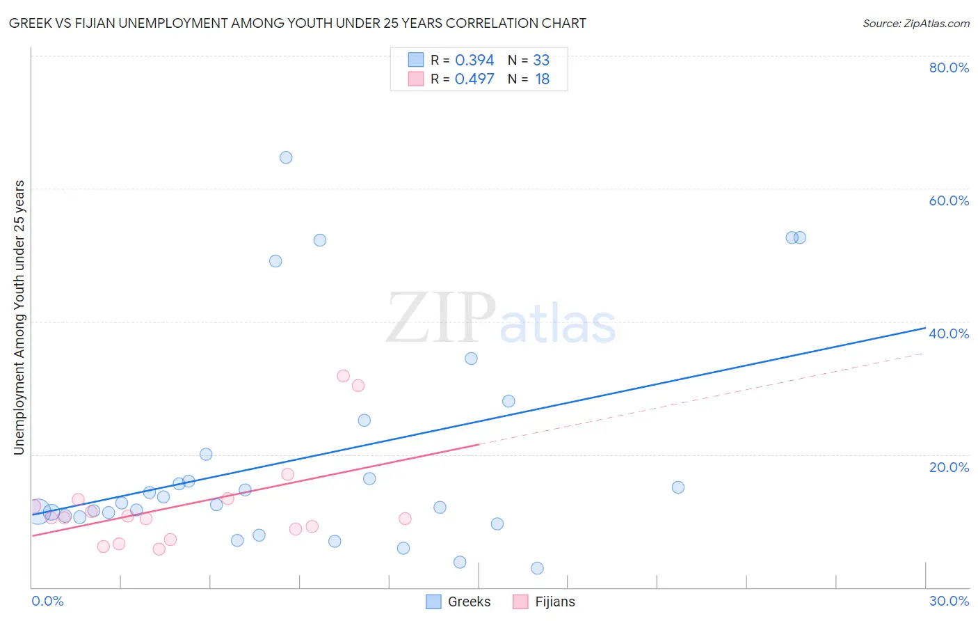 Greek vs Fijian Unemployment Among Youth under 25 years