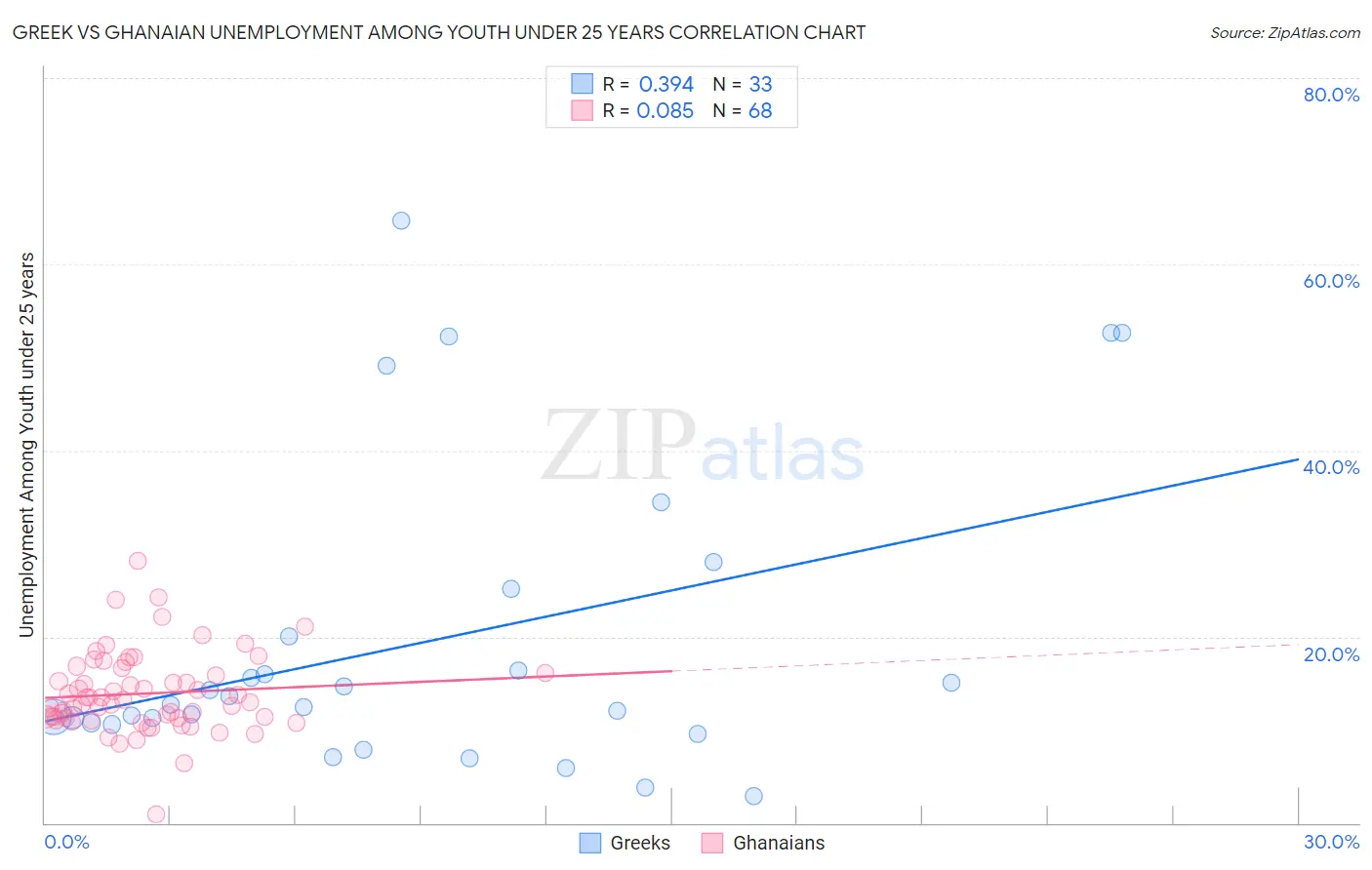 Greek vs Ghanaian Unemployment Among Youth under 25 years
