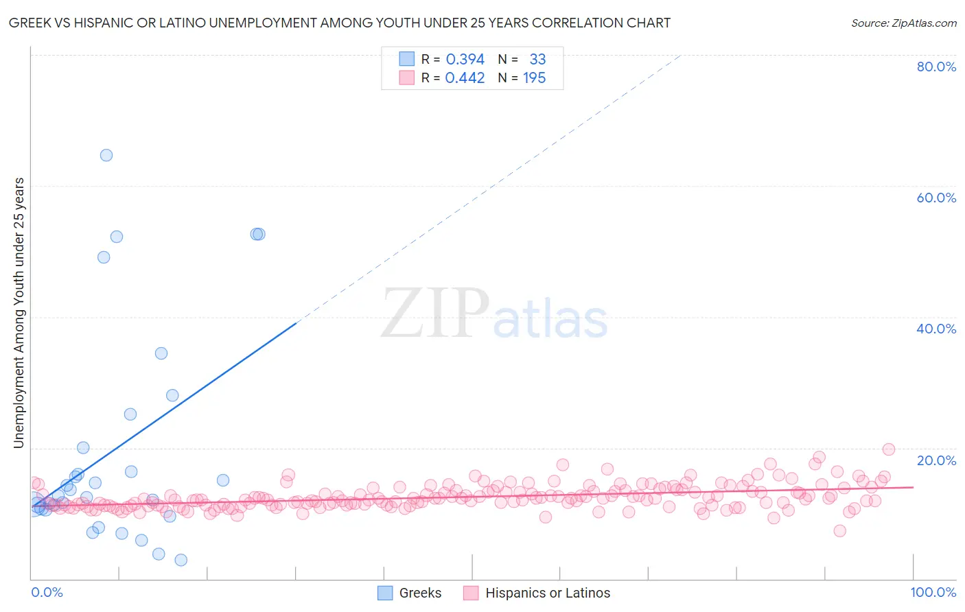 Greek vs Hispanic or Latino Unemployment Among Youth under 25 years