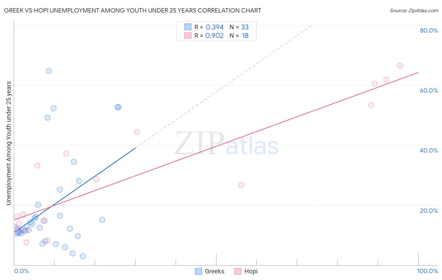 Greek vs Hopi Unemployment Among Youth under 25 years