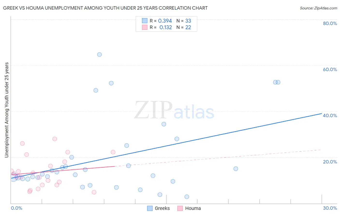 Greek vs Houma Unemployment Among Youth under 25 years