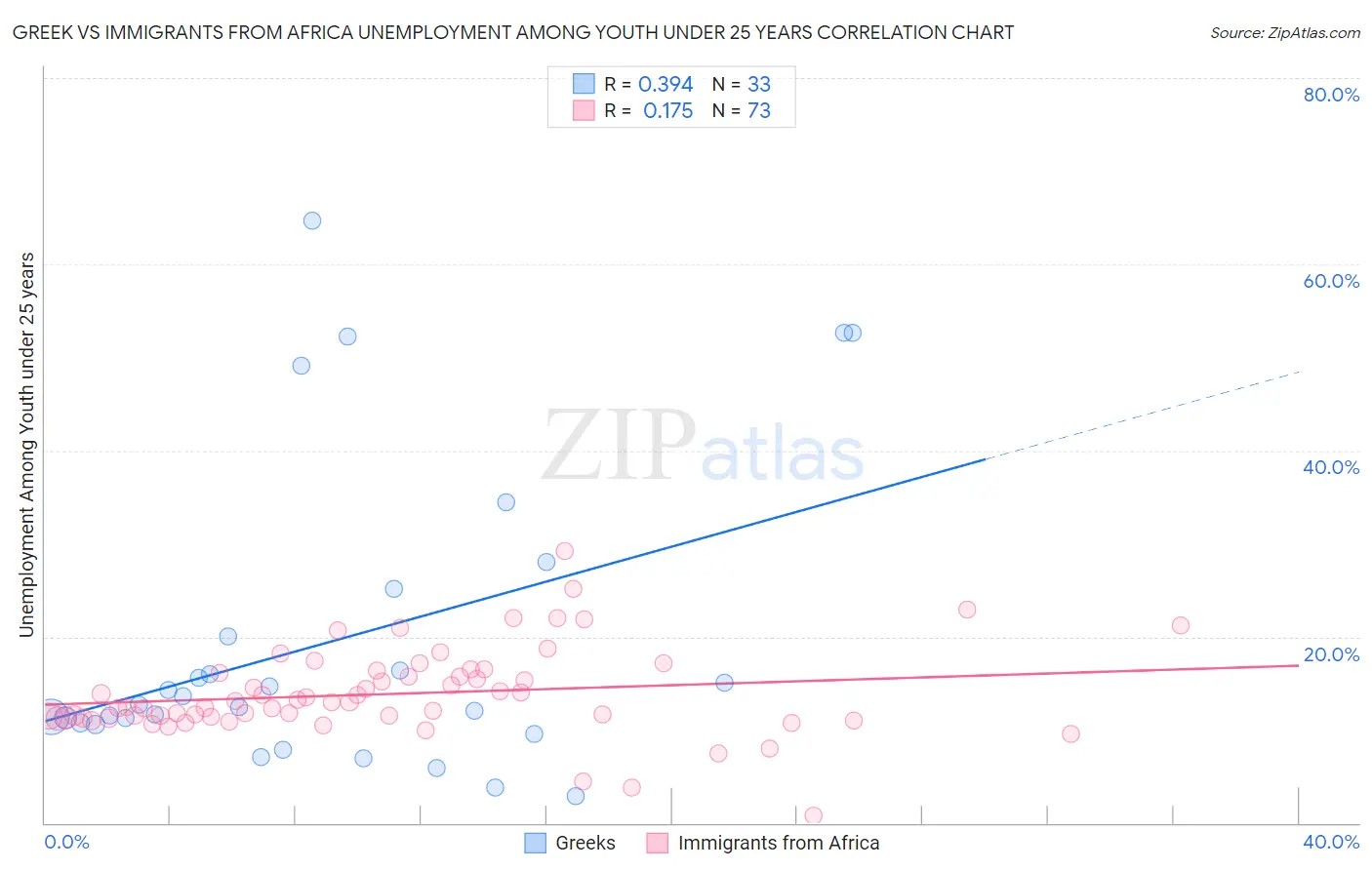 Greek vs Immigrants from Africa Unemployment Among Youth under 25 years