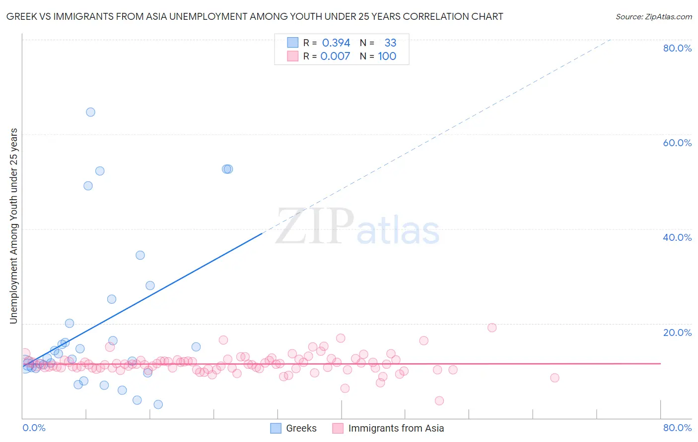 Greek vs Immigrants from Asia Unemployment Among Youth under 25 years
