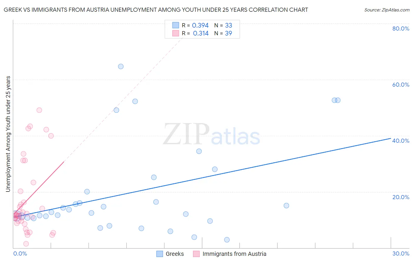 Greek vs Immigrants from Austria Unemployment Among Youth under 25 years