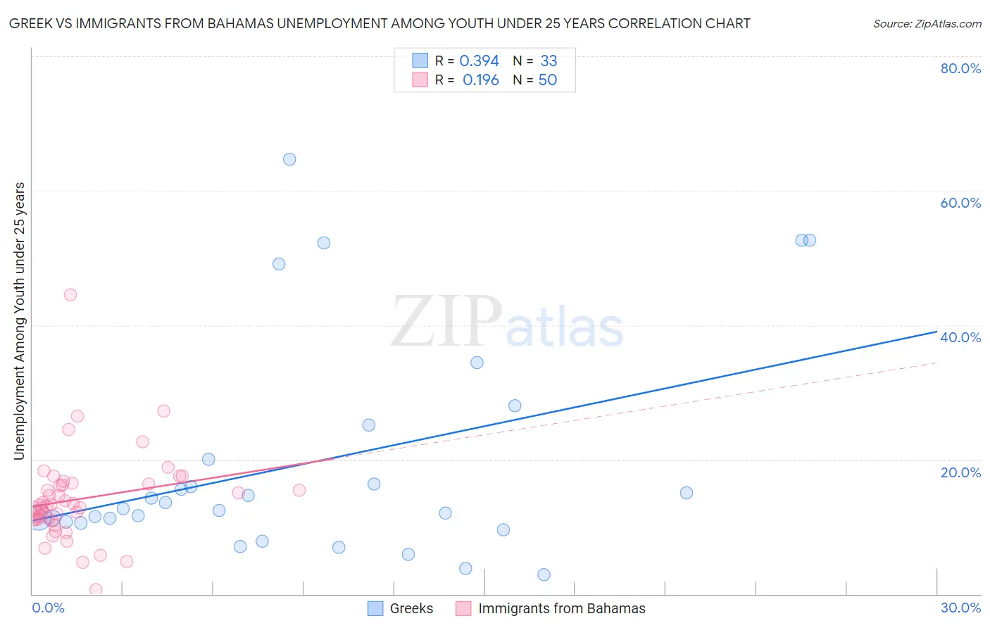 Greek vs Immigrants from Bahamas Unemployment Among Youth under 25 years