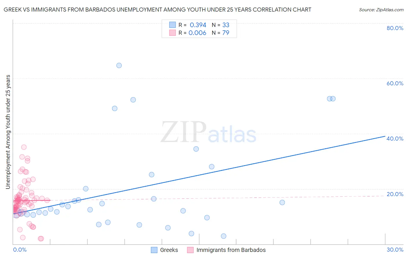 Greek vs Immigrants from Barbados Unemployment Among Youth under 25 years