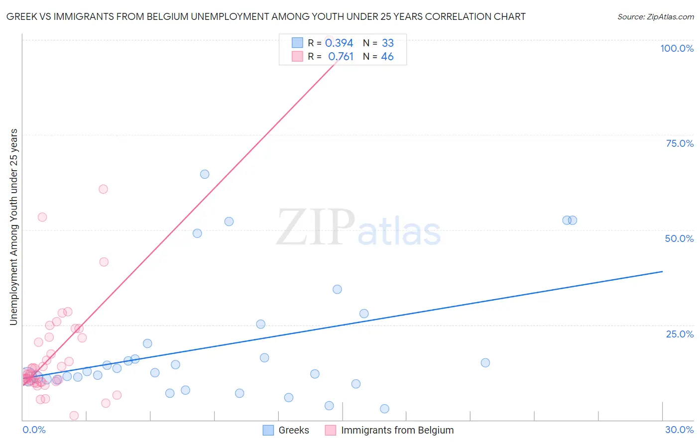 Greek vs Immigrants from Belgium Unemployment Among Youth under 25 years