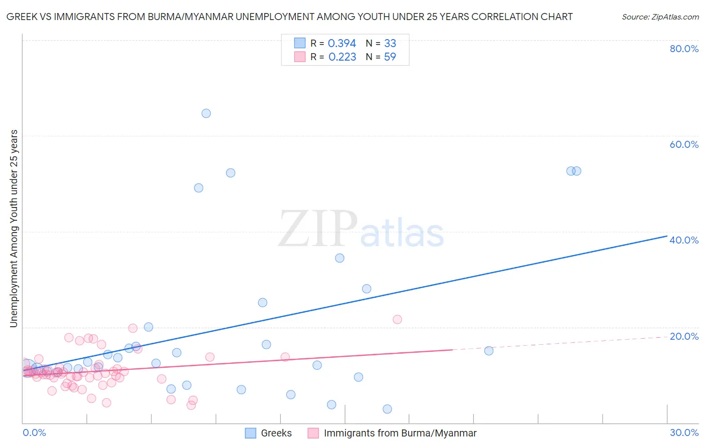 Greek vs Immigrants from Burma/Myanmar Unemployment Among Youth under 25 years