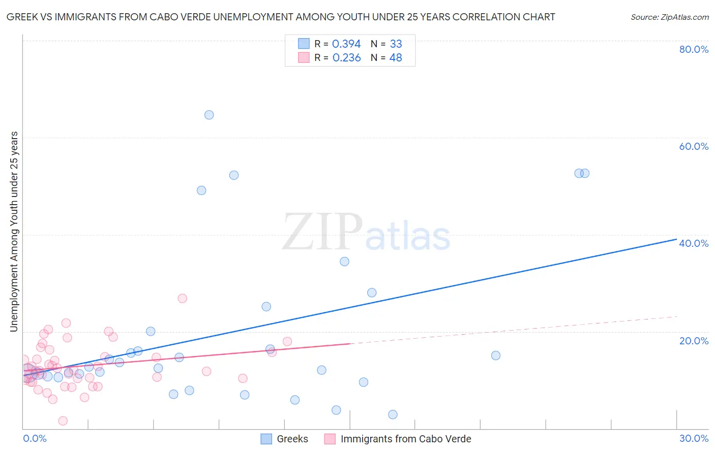 Greek vs Immigrants from Cabo Verde Unemployment Among Youth under 25 years